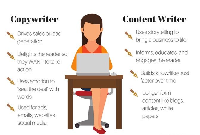 Phân biệt Content Marketing và Copy writing