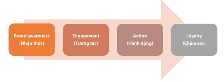 Chiến lược xây dựng content cho thương hiệu