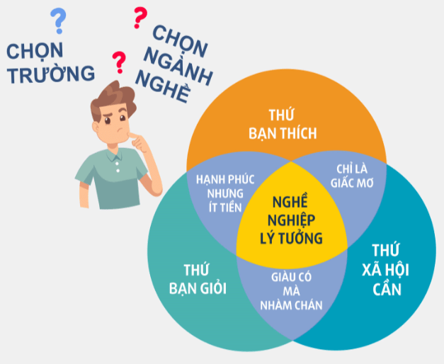 cách chọn ngành học và trường đại học phù hợp với bản thân
