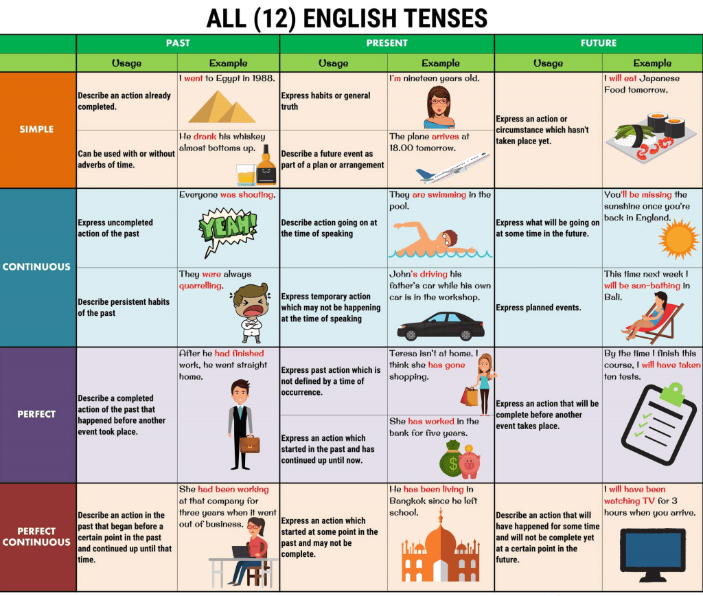 All 12 tenses in english