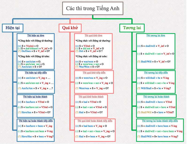 Tổng hợp công thức 12 thì trong tiếng anh
