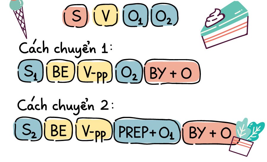 Cách chuyển câu chủ động sang câu bị động