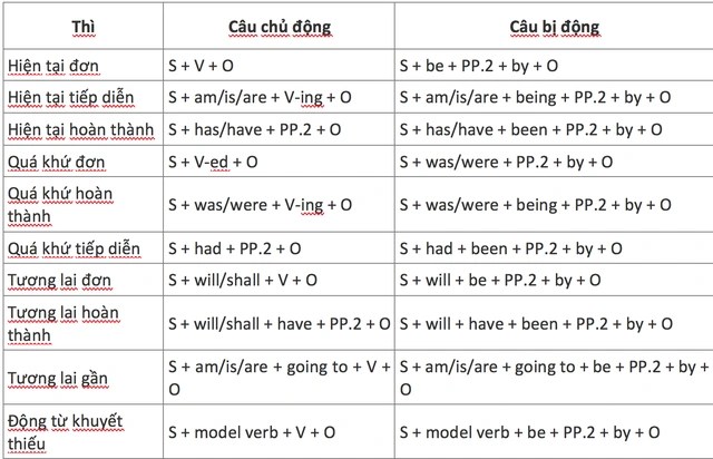 Công thức chuyển câu chủ động thành câu bị động